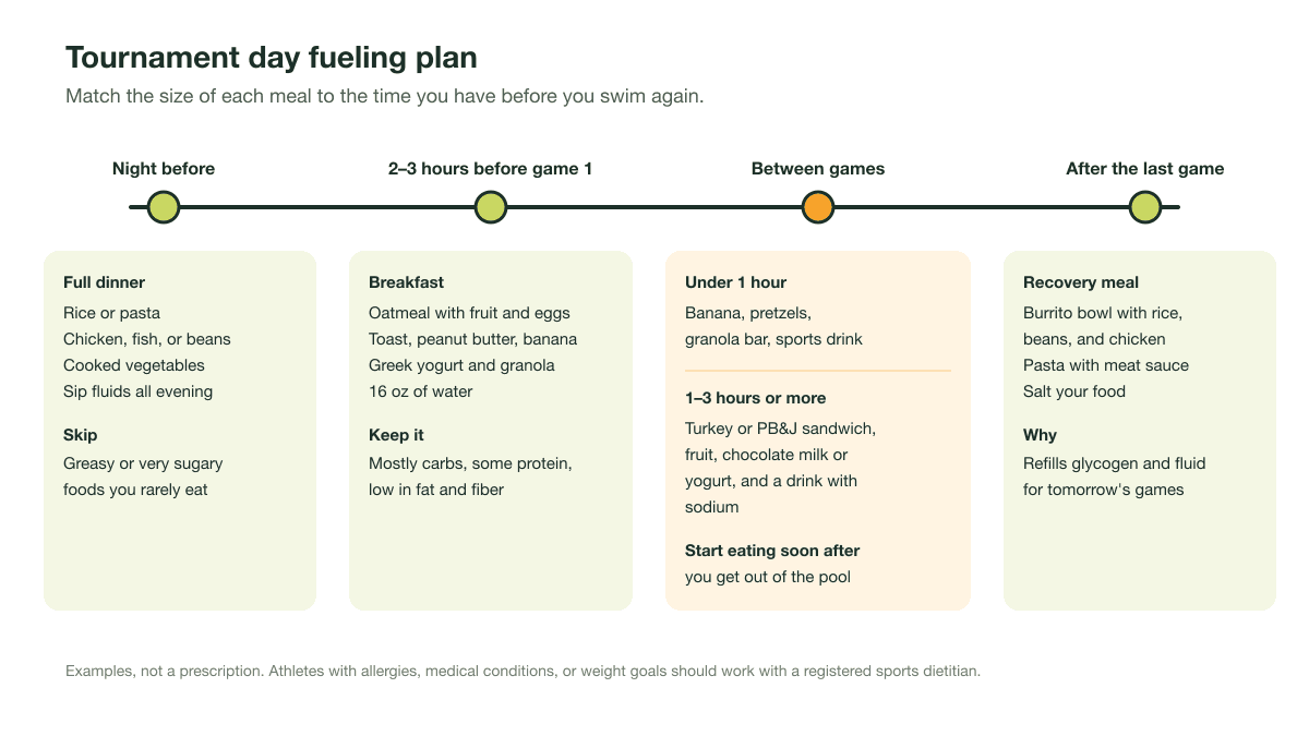 Tournament day fueling timeline for water polo: full dinner the night before, breakfast 2 to 3 hours before game one, snacks sized to the gap between games, and a recovery meal after the last game.